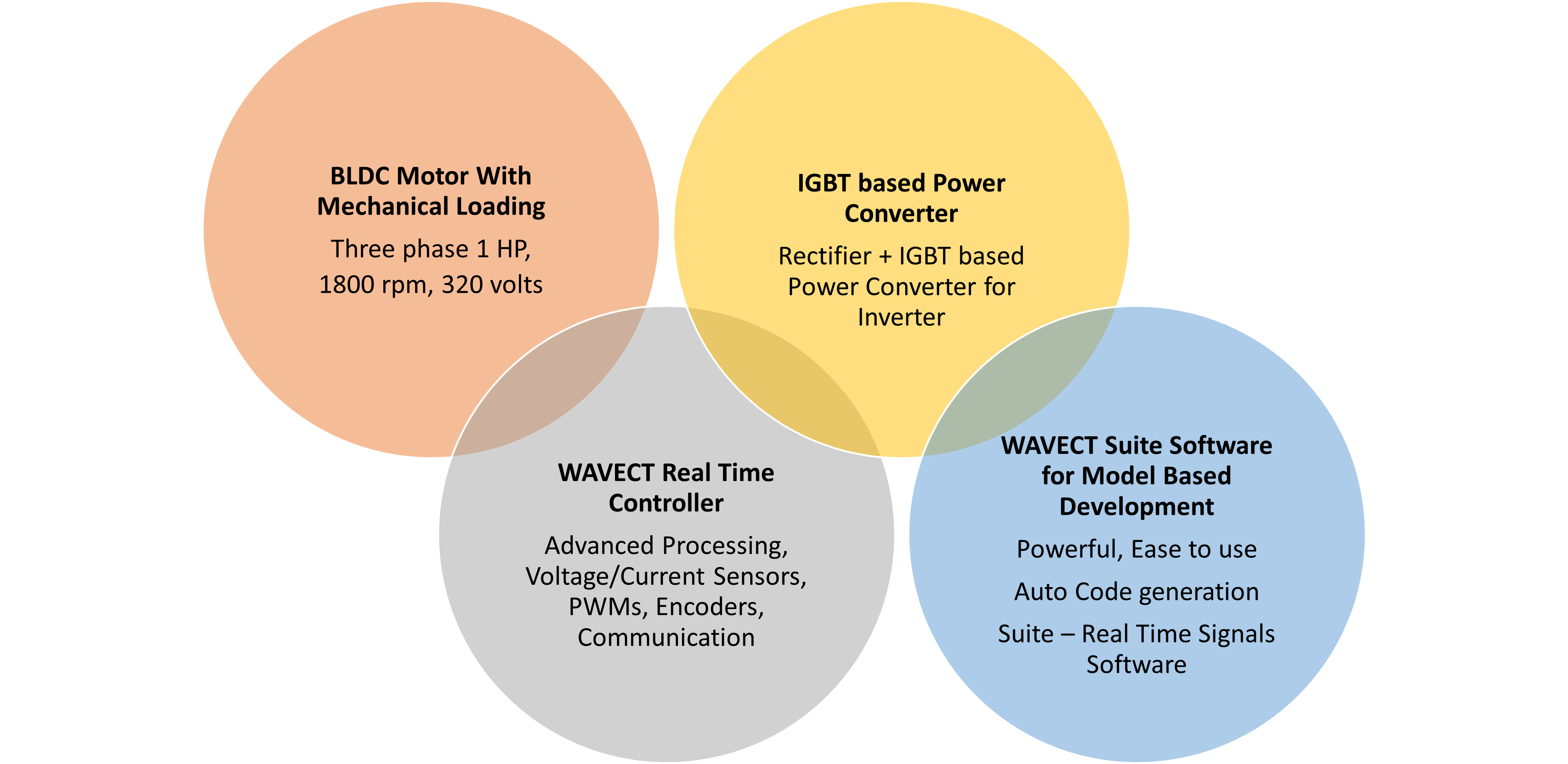BLDC Motor Control Drive